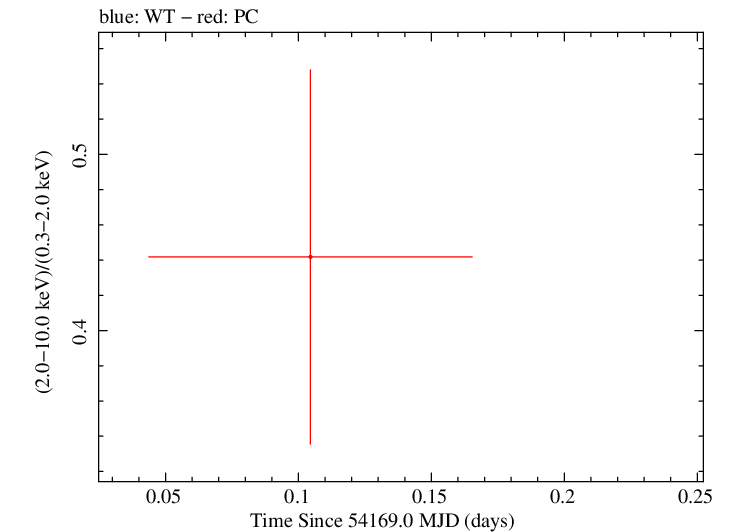 Swift hardness ratio for Observation ID 00030901002