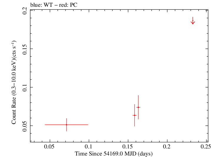 Swift light curve for Observation ID 00030901002