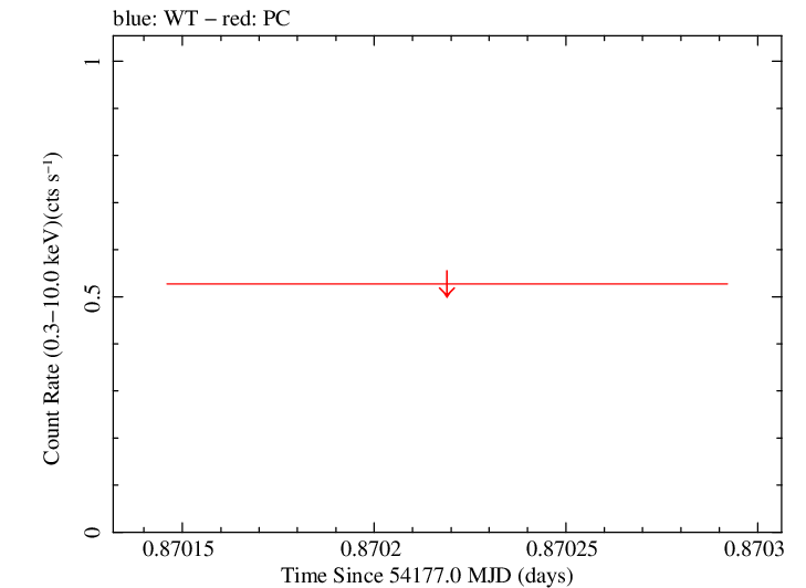 Swift light curve for Observation ID 00030901003