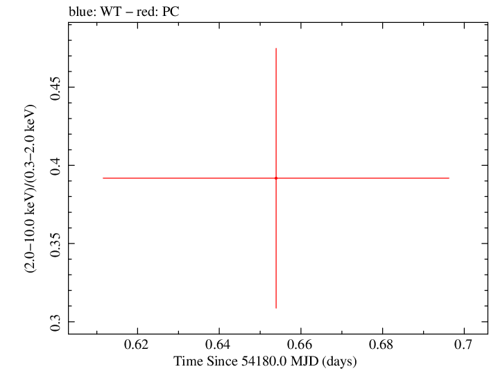 Swift hardness ratio for Observation ID 00030901004
