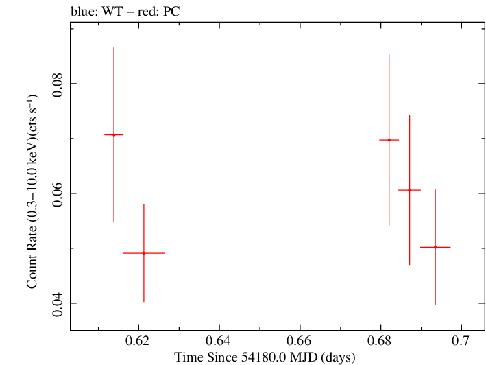 Swift light curve for Observation ID 00030901004