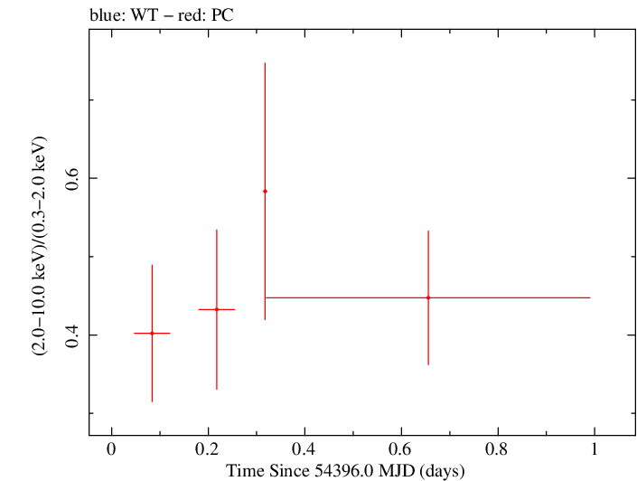 Swift hardness ratio for Observation ID 00030901005