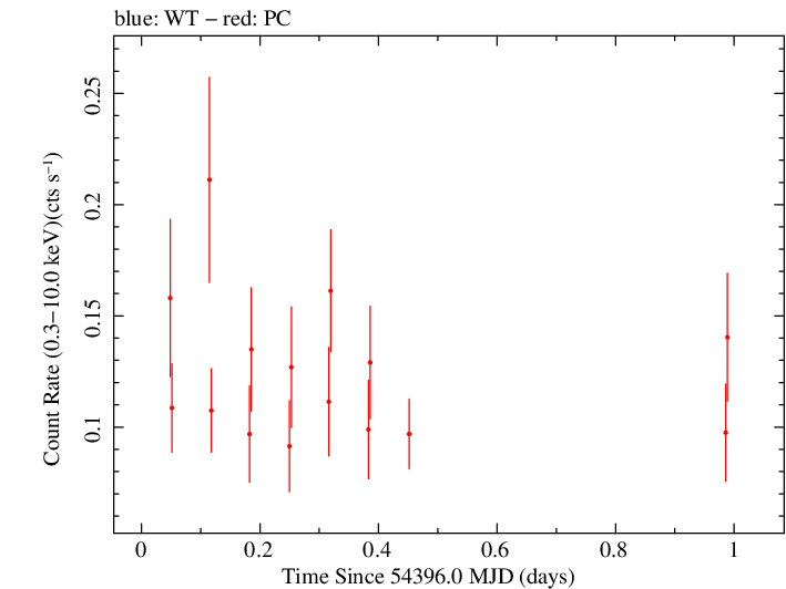 Swift light curve for Observation ID 00030901005