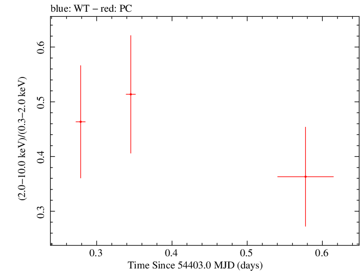 Swift hardness ratio for Observation ID 00030901006