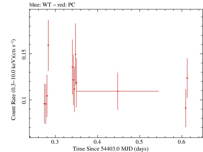 Swift light curve for Observation ID 00030901006