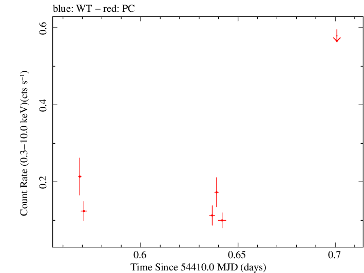 Swift light curve for Observation ID 00030901007