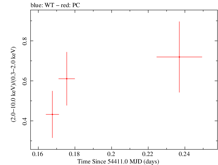 Swift hardness ratio for Observation ID 00030901008