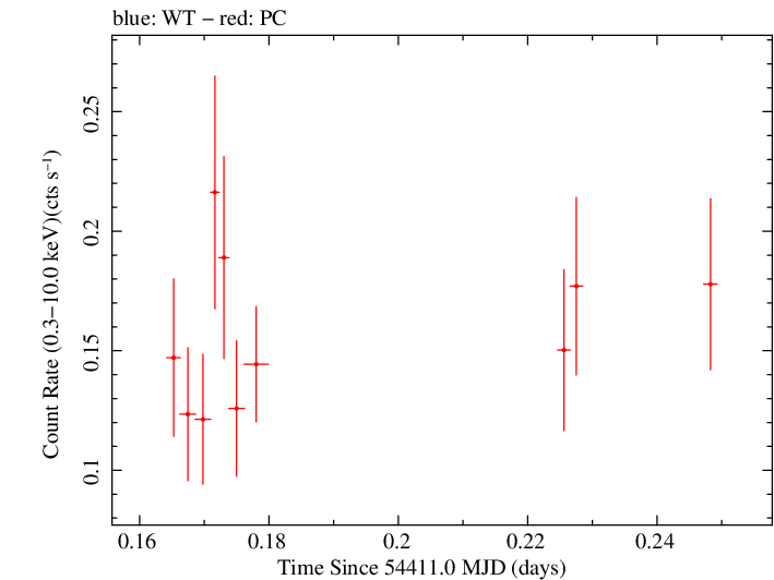 Swift light curve for Observation ID 00030901008