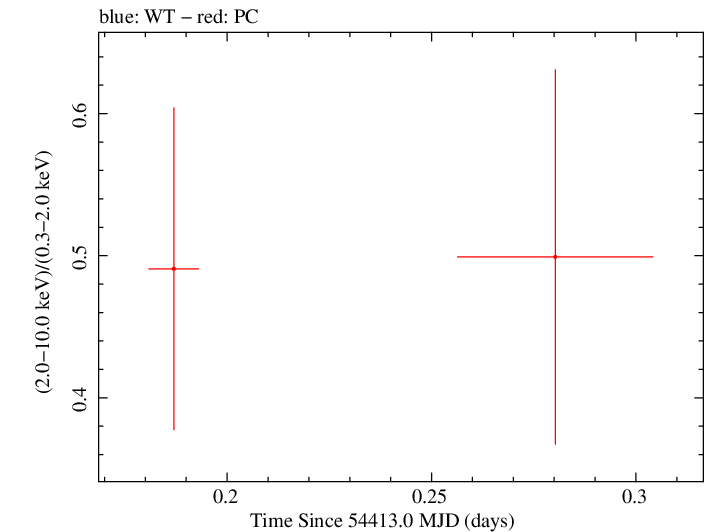 Swift hardness ratio for Observation ID 00030901009