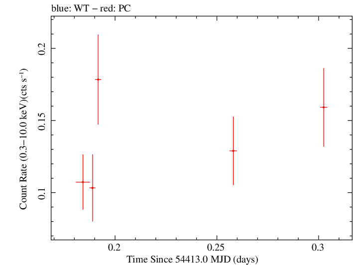Swift light curve for Observation ID 00030901009
