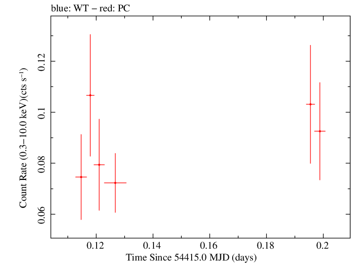 Swift light curve for Observation ID 00030901010