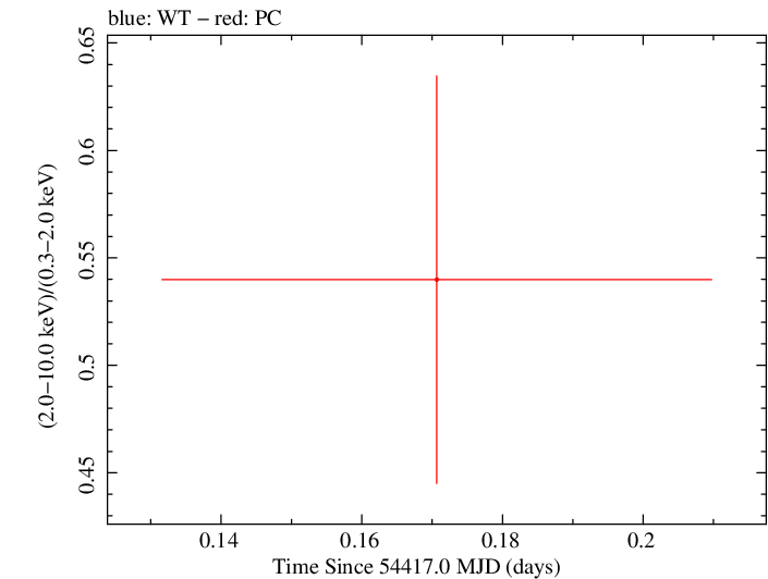 Swift hardness ratio for Observation ID 00030901011