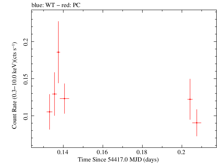 Swift light curve for Observation ID 00030901011