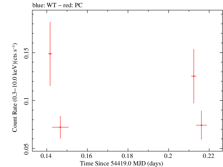 Swift light curve for Observation ID 00030901012