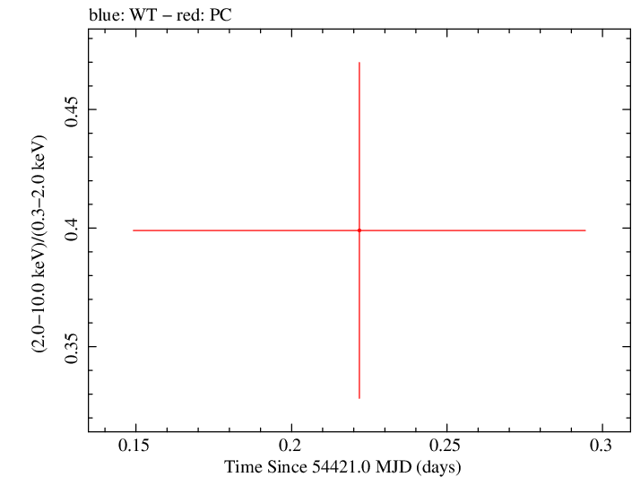 Swift hardness ratio for Observation ID 00030901013