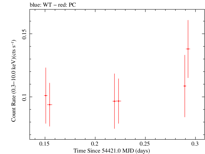 Swift light curve for Observation ID 00030901013
