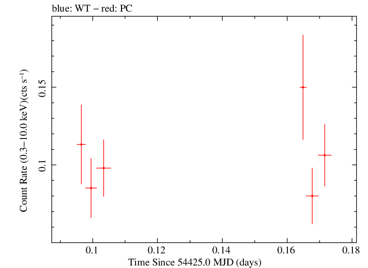 Swift light curve for Observation ID 00030901015