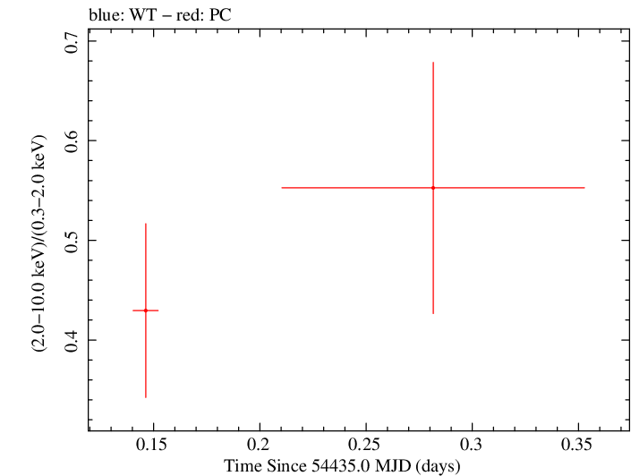 Swift hardness ratio for Observation ID 00030901017
