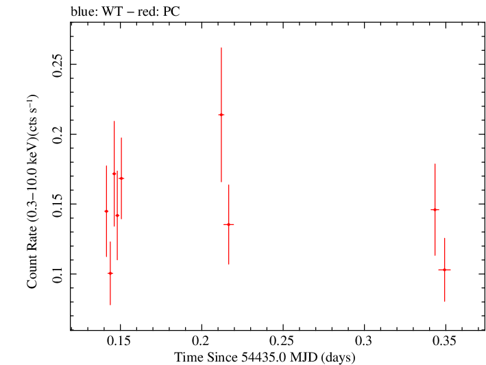 Swift light curve for Observation ID 00030901017