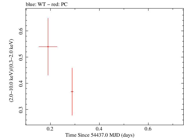 Swift hardness ratio for Observation ID 00030901018