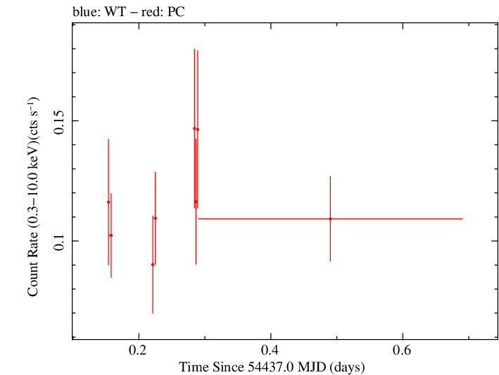 Swift light curve for Observation ID 00030901018