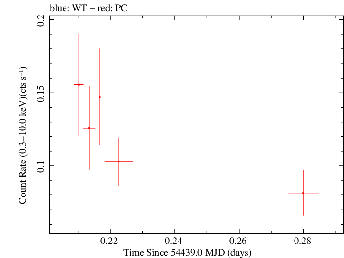 Swift light curve for Observation ID 00030901019