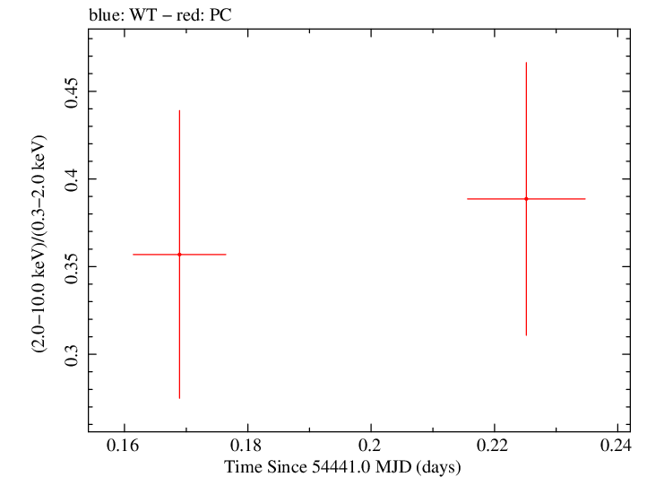 Swift hardness ratio for Observation ID 00030901020