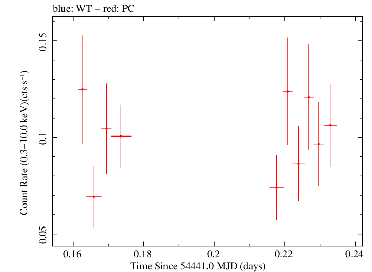 Swift light curve for Observation ID 00030901020