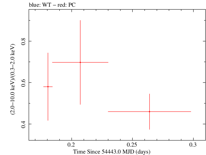 Swift hardness ratio for Observation ID 00030901021