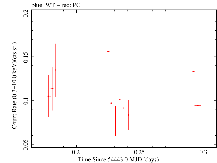 Swift light curve for Observation ID 00030901021