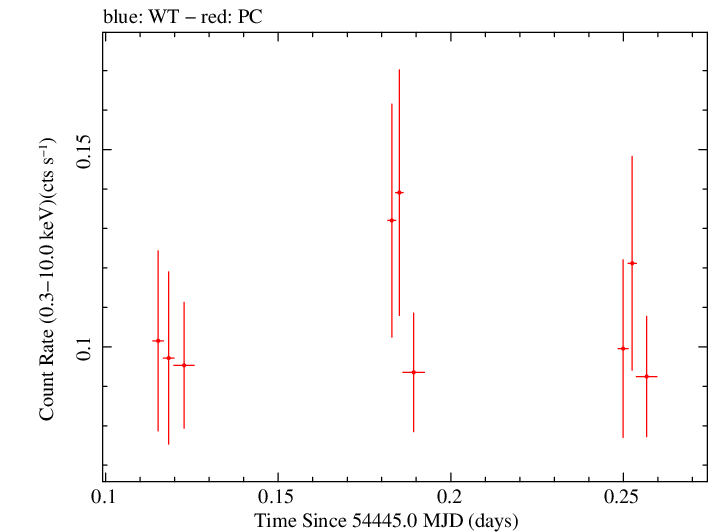 Swift light curve for Observation ID 00030901022