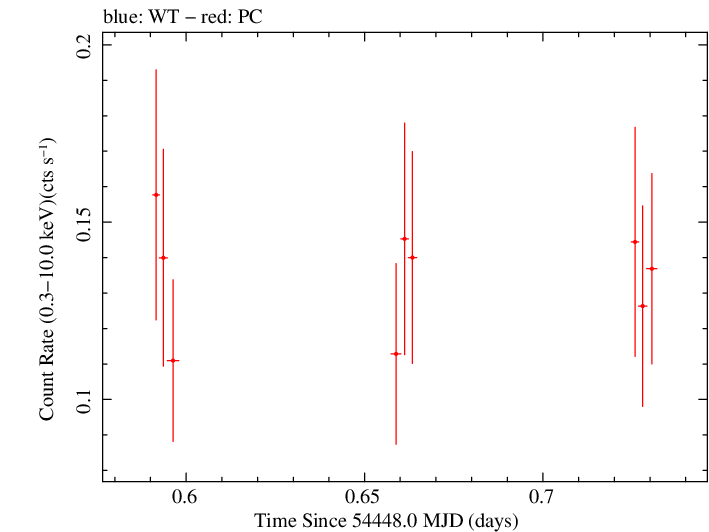 Swift light curve for Observation ID 00030901023