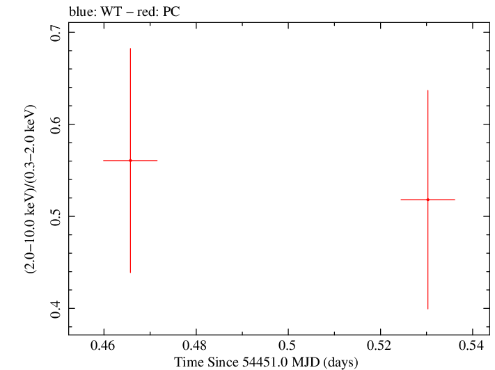 Swift hardness ratio for Observation ID 00030901024