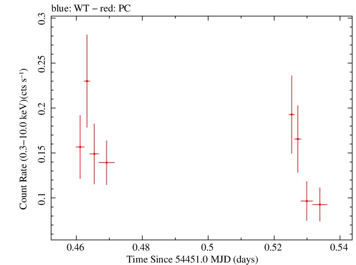 Swift light curve for Observation ID 00030901024