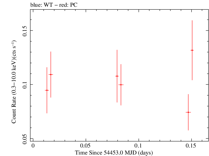 Swift light curve for Observation ID 00030901025