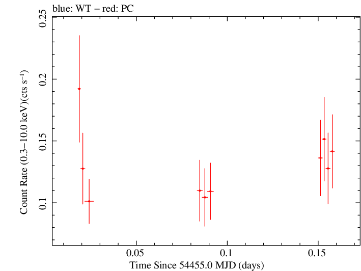 Swift light curve for Observation ID 00030901026