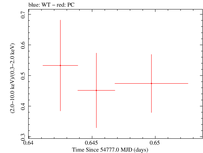 Swift hardness ratio for Observation ID 00030901029