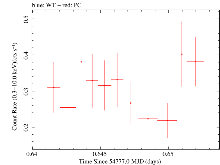 Swift light curve for Observation ID 00030901029