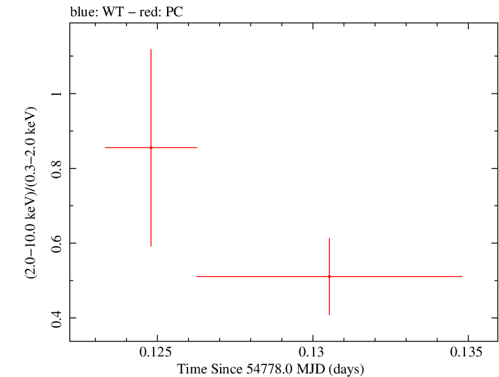 Swift hardness ratio for Observation ID 00030901030