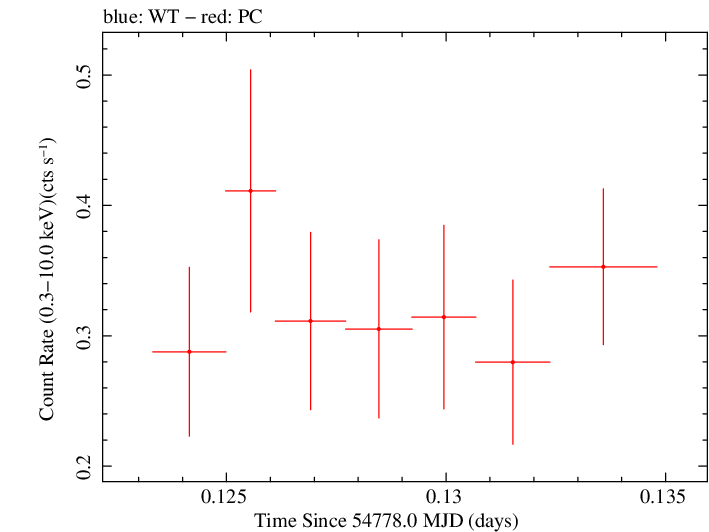 Swift light curve for Observation ID 00030901030