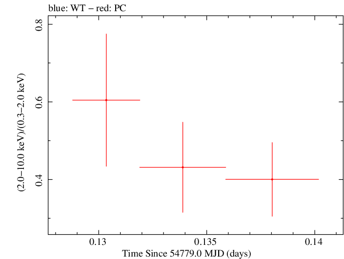 Swift hardness ratio for Observation ID 00030901031