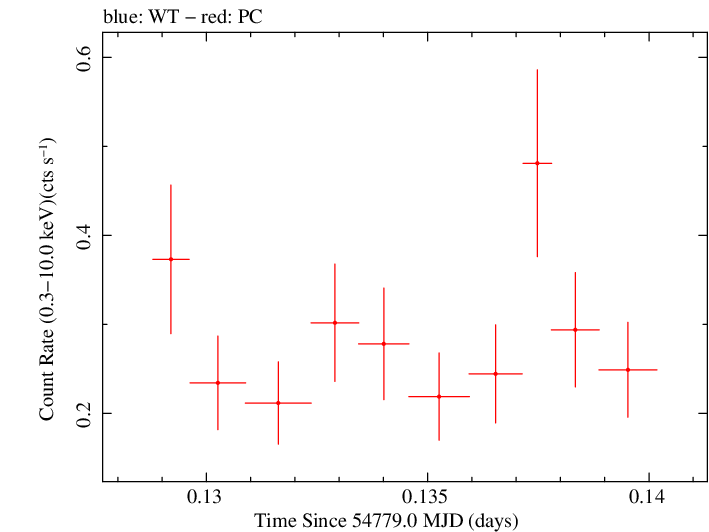 Swift light curve for Observation ID 00030901031