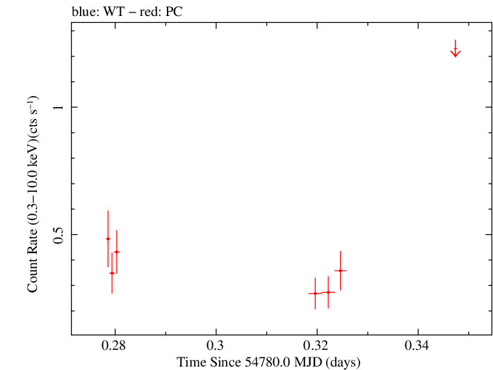 Swift light curve for Observation ID 00030901032