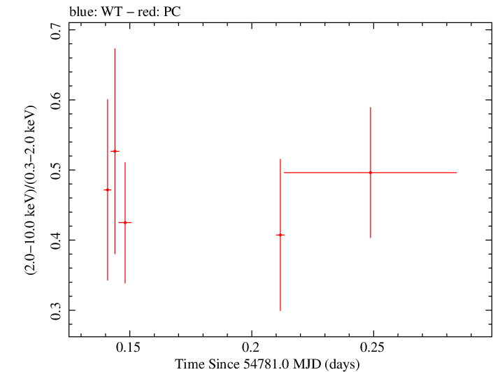 Swift hardness ratio for Observation ID 00030901033