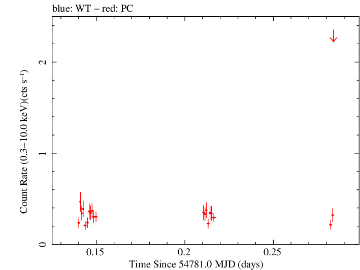 Swift light curve for Observation ID 00030901033