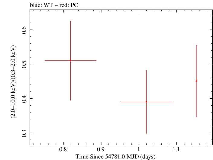 Swift hardness ratio for Observation ID 00030901034