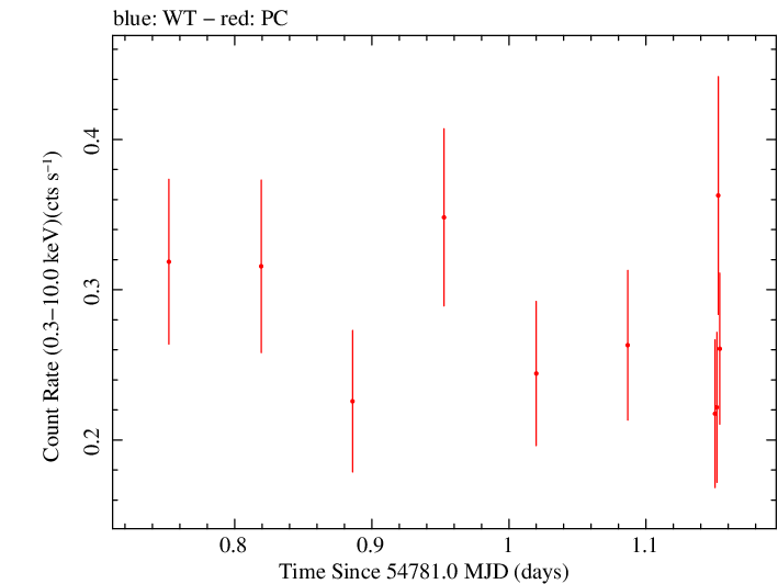 Swift light curve for Observation ID 00030901034