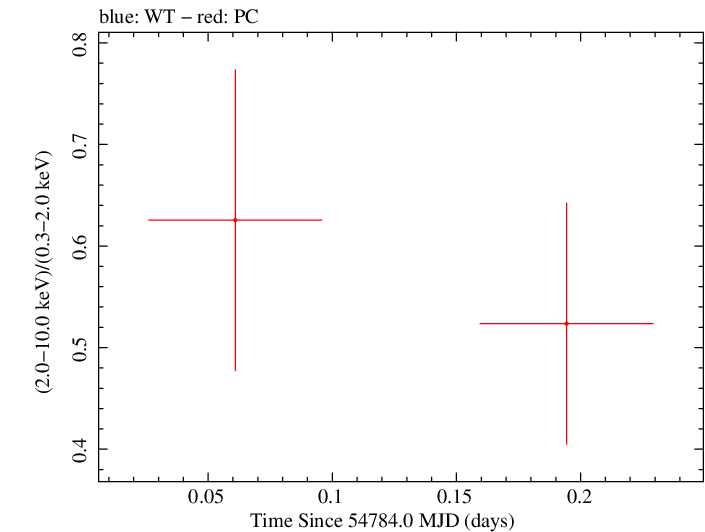 Swift hardness ratio for Observation ID 00030901035