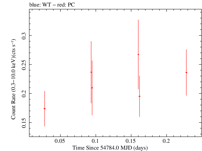 Swift light curve for Observation ID 00030901035