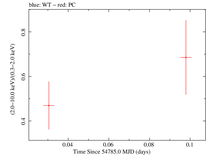 Swift hardness ratio for Observation ID 00030901036